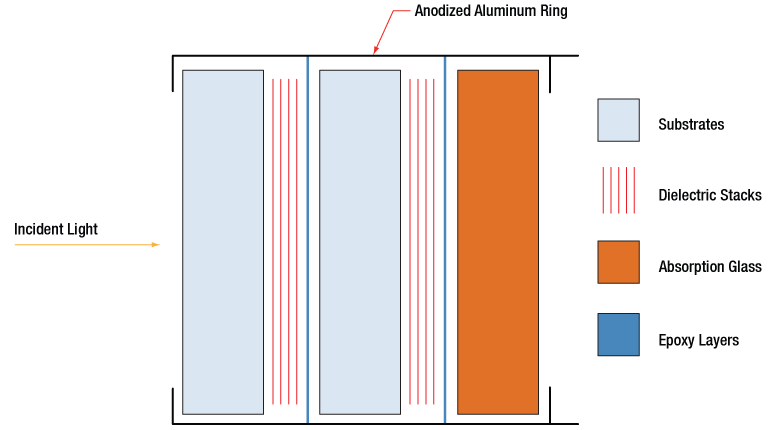 Hard-Coated UV/VIS Bandpass Filters