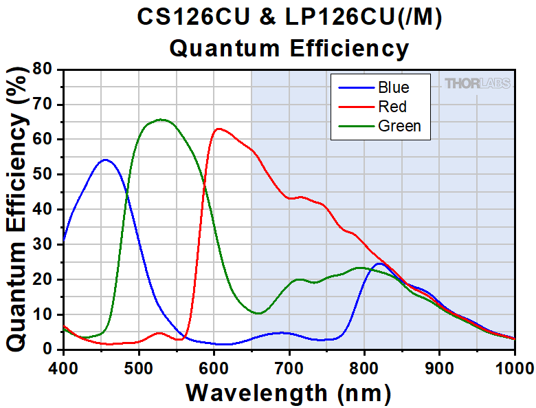 Kiralux® CMOS Compact Scientific Cameras